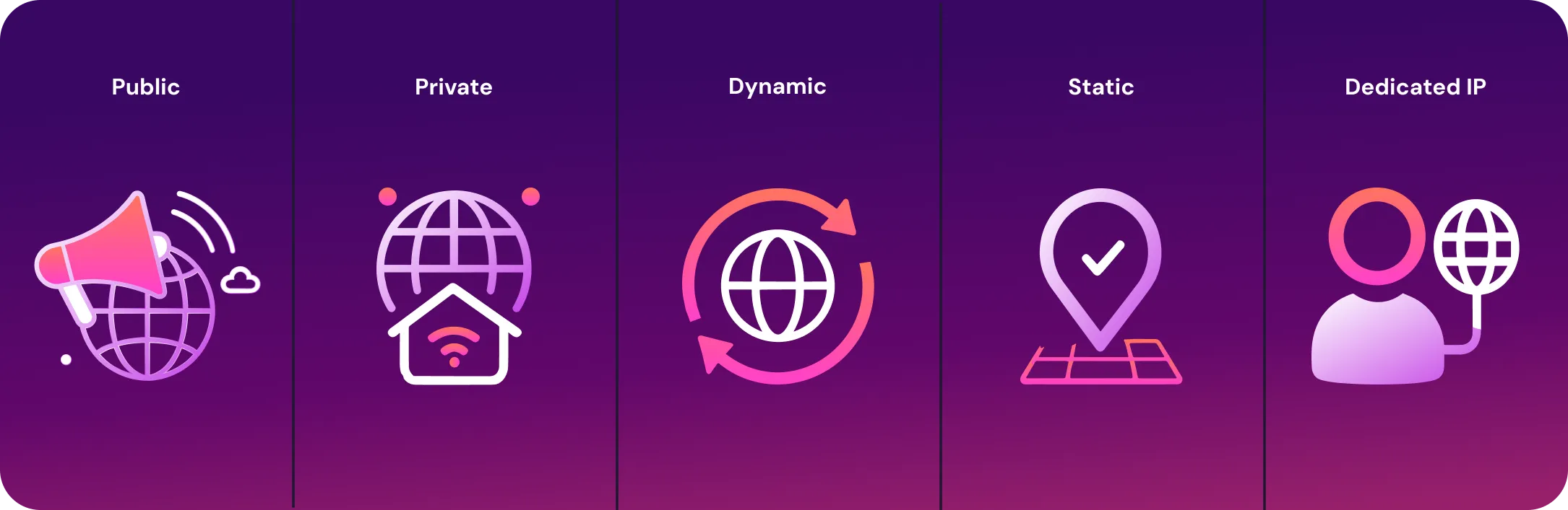 Illustration showing different types of IP addresses: public, private, dynamic, static, and dedicated IPs, represented with globe, home network, rotating arrows, location pin, and user icons on a purple background.